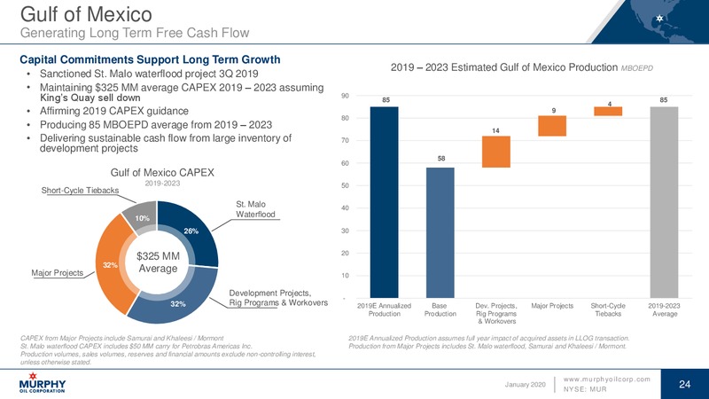 Goldman Sachs Global Energy Conference – Murphy Oil Corp – slide 24