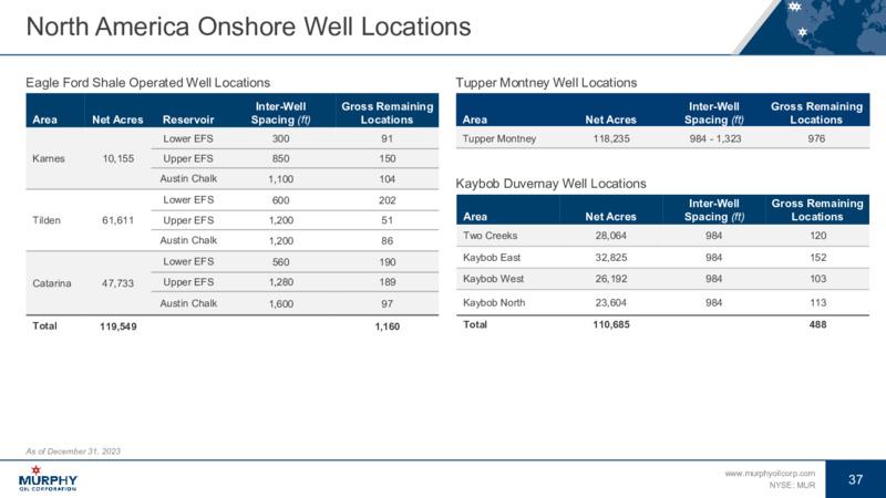 January 2025 Investor Presentation – Murphy Oil Corp – slide 28