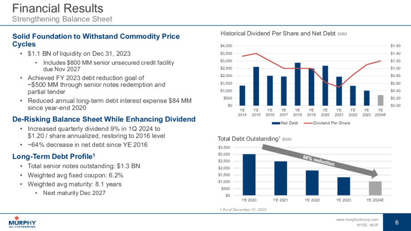 4Q 2023 Earnings Presentation – Murphy Oil Corp – slide 6