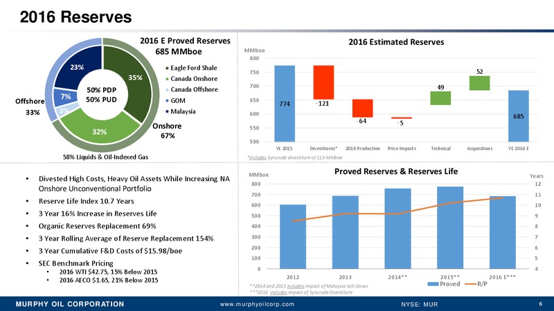 Q4 2016 Earnings Conference Call – Murphy Oil Corp – slide 5