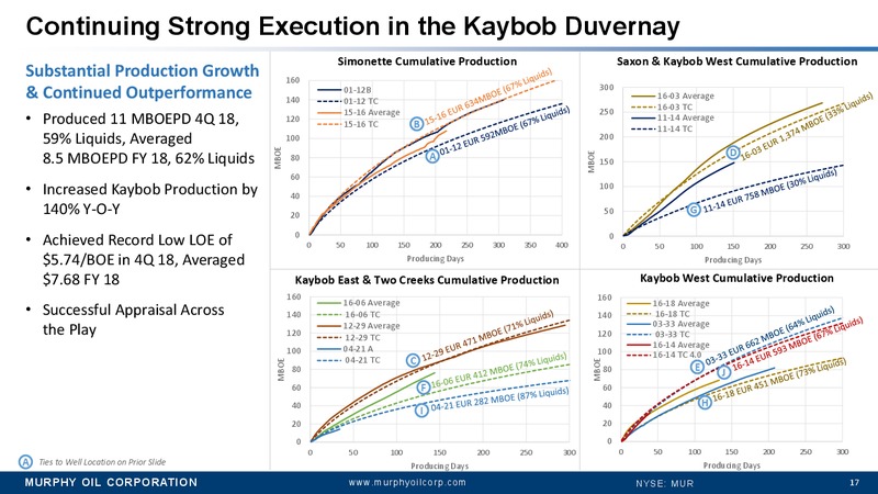 Credit Suisse 24th Annual Energy Summit – Murphy Oil Corp – slide 16