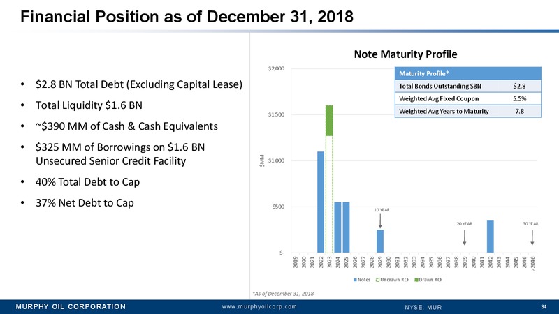 Credit Suisse 24th Annual Energy Summit – Murphy Oil Corp – slide 27