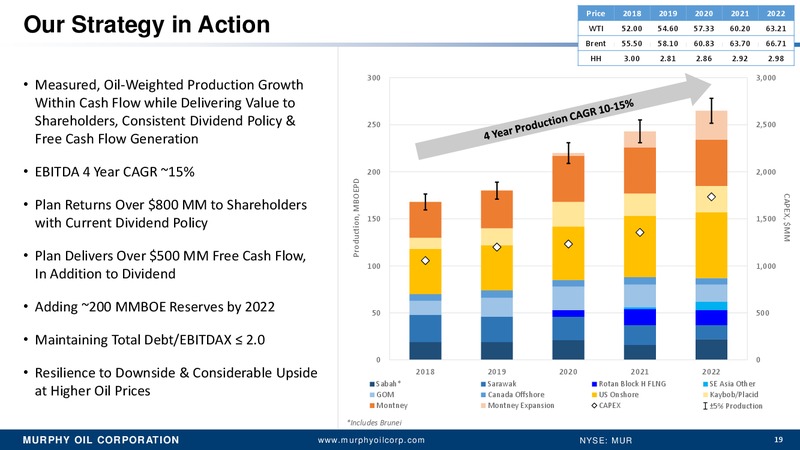 Credit Suisse 23rd Annual Energy Summit – Murphy Oil Corp – slide 18