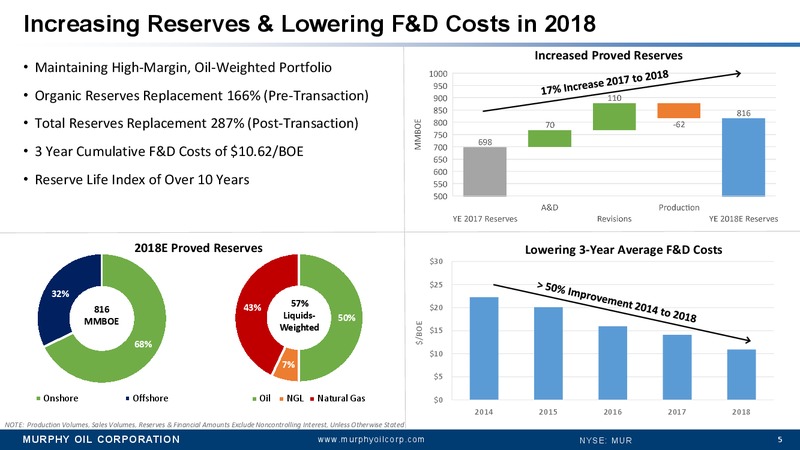 Simmons 19th Annual Energy Conference – Murphy Oil Corp – slide 4