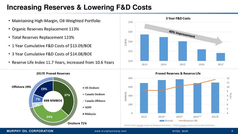 Simmons Annual Energy conference – Murphy Oil Corp – slide 5