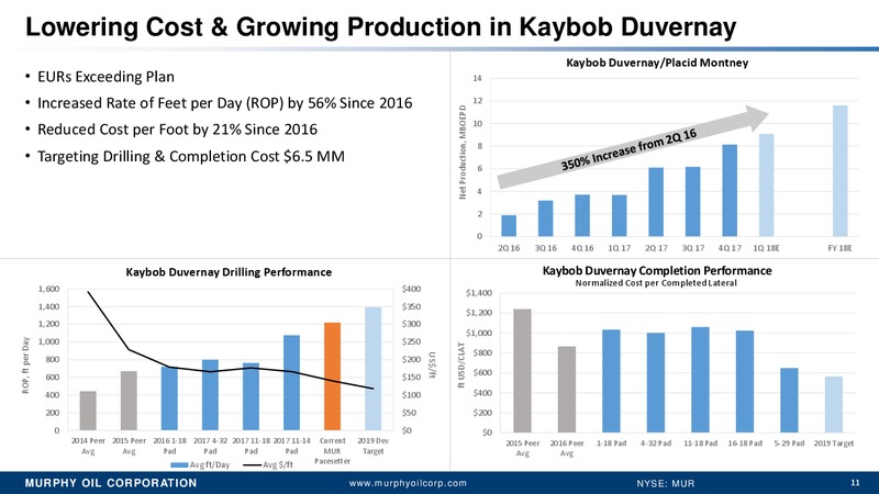 Simmons Annual Energy conference – Murphy Oil Corp – slide 10