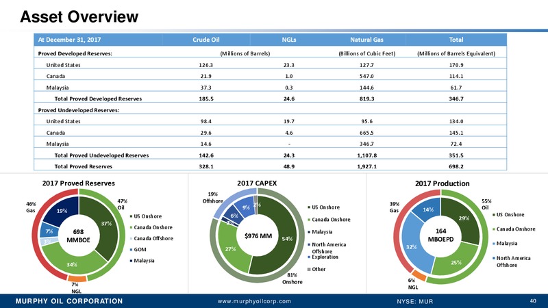 Simmons Annual Energy conference – Murphy Oil Corp – slide 33