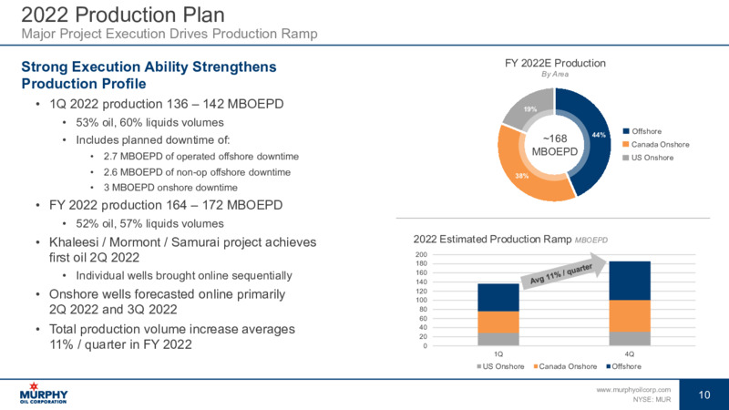 March 2022 Investor Update – Murphy Oil Corp – slide 10