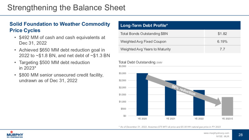 March 2023 Investor Presentation – Murphy Oil Corp – slide 25