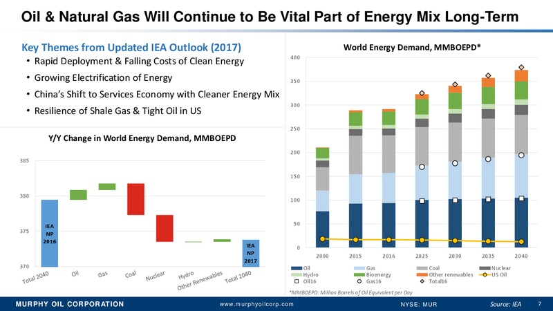 May 2018 Investor Update – Murphy Oil Corp – slide 6