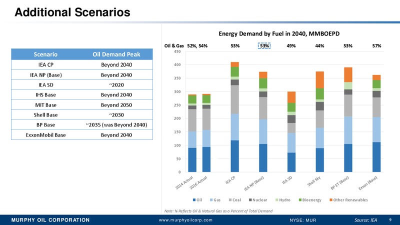 May 2018 Investor Update – Murphy Oil Corp – slide 8