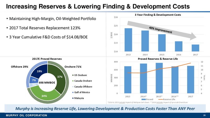 May 2018 Investor Update – Murphy Oil Corp – slide 25