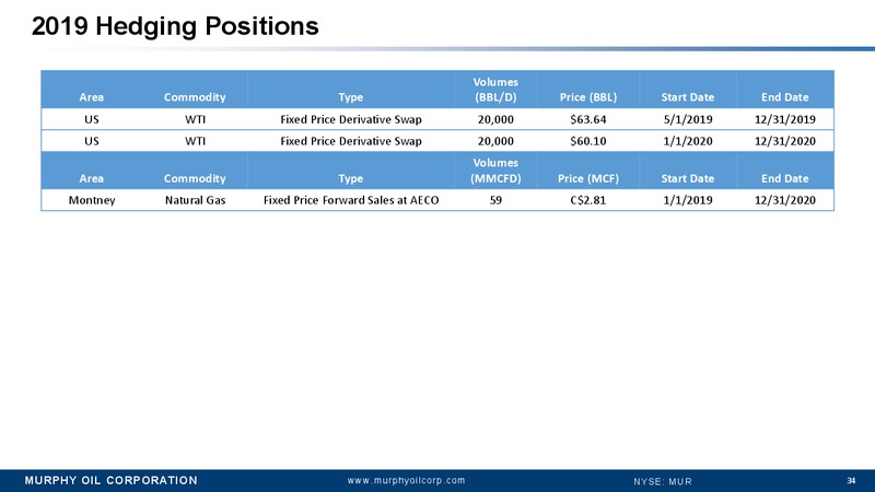 1Q 2019 Earnings Presentation – Murphy Oil Corp – slide 27