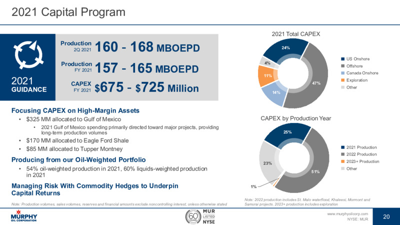 First Quarter 2021 Presentation – Murphy Oil Corp – slide 20