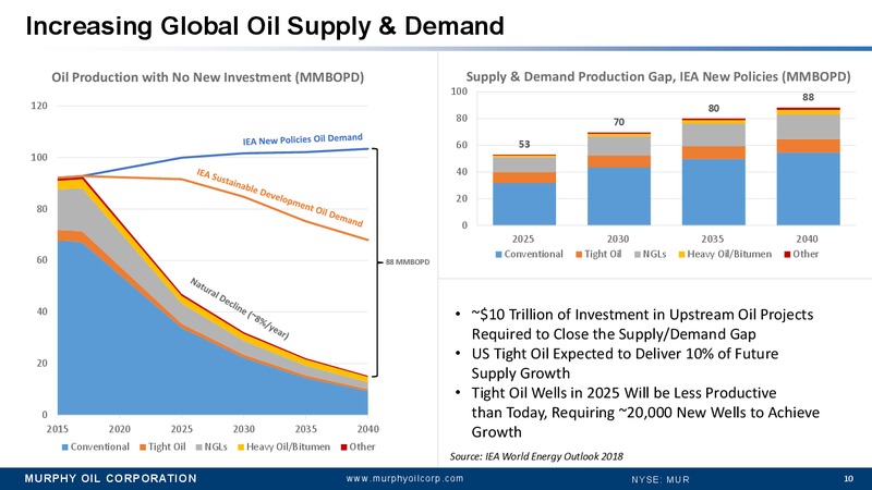 Annual Meeting of Stockholders and Supplemental Material – Murphy Oil Corp – slide 9