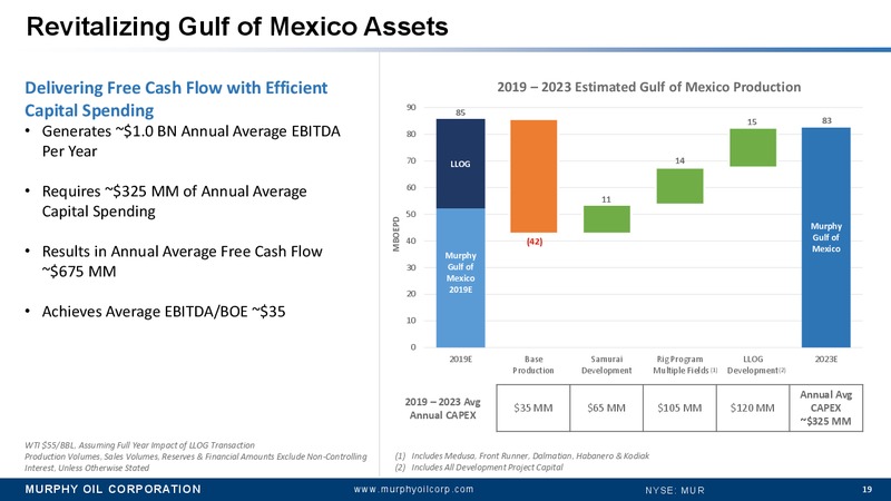 Annual Meeting of Stockholders and Supplemental Material – Murphy Oil Corp – slide 18