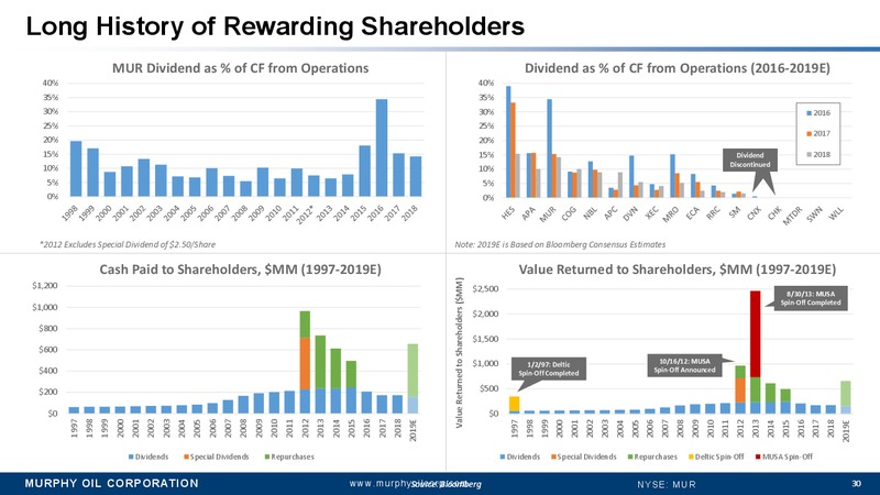 Annual Meeting of Stockholders and Supplemental Material – Murphy Oil Corp – slide 29