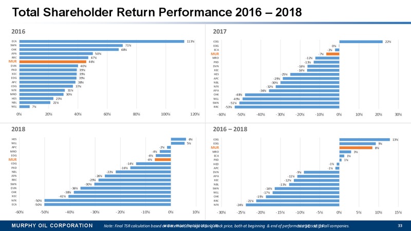 Annual Meeting of Stockholders and Supplemental Material – Murphy Oil Corp – slide 32