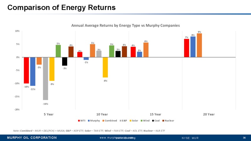 Annual Meeting of Stockholders and Supplemental Material – Murphy Oil Corp – slide 35