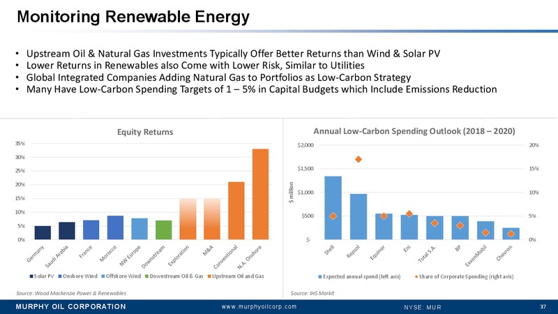 Annual Meeting of Stockholders and Supplemental Material – Murphy Oil Corp – slide 36