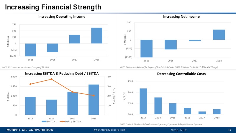 Annual Meeting of Stockholders and Supplemental Material – Murphy Oil Corp – slide 44