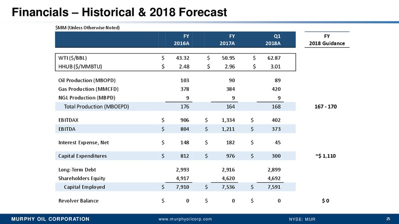 MUFG Oil and Gas Conference – Murphy Oil Corp – slide 24