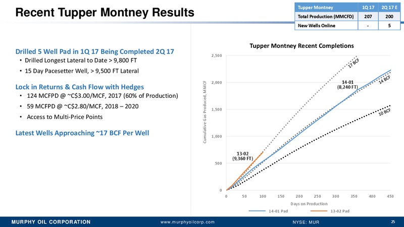 UBS Global Oil & Gas Conference – Murphy Oil Corp – slide 24