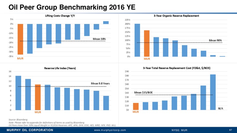 UBS Global Oil & Gas Conference – Murphy Oil Corp – slide 38