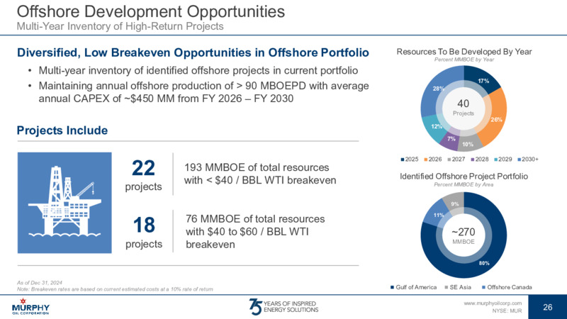 June 2025 Investor Presentation Final – Murphy Oil Corp – slide 24
