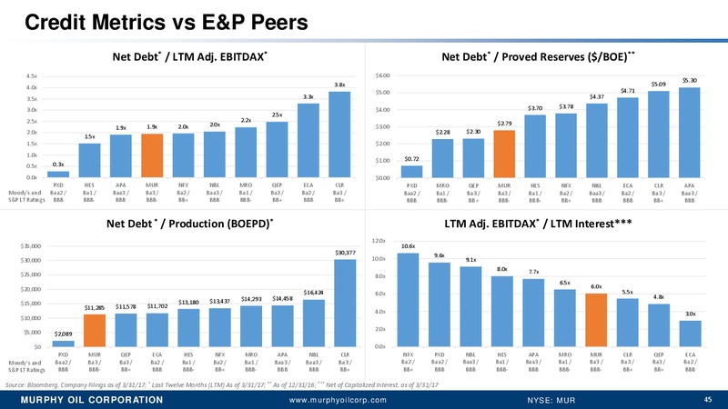 2017 RBC Global Energy and Power Executive Conference – Murphy Oil Corp – slide 36