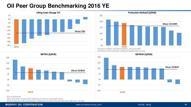 2017 RBC Global Energy and Power Executive Conference – Murphy Oil Corp – slide 37