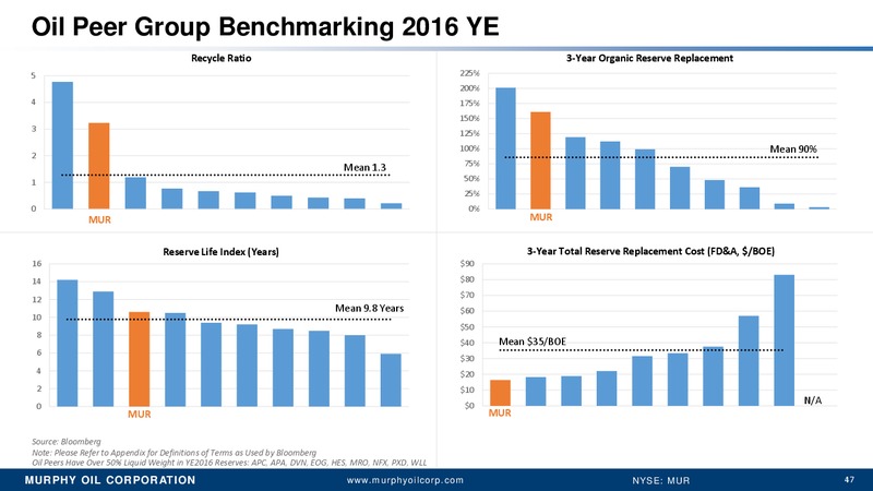 2017 RBC Global Energy and Power Executive Conference – Murphy Oil Corp – slide 38