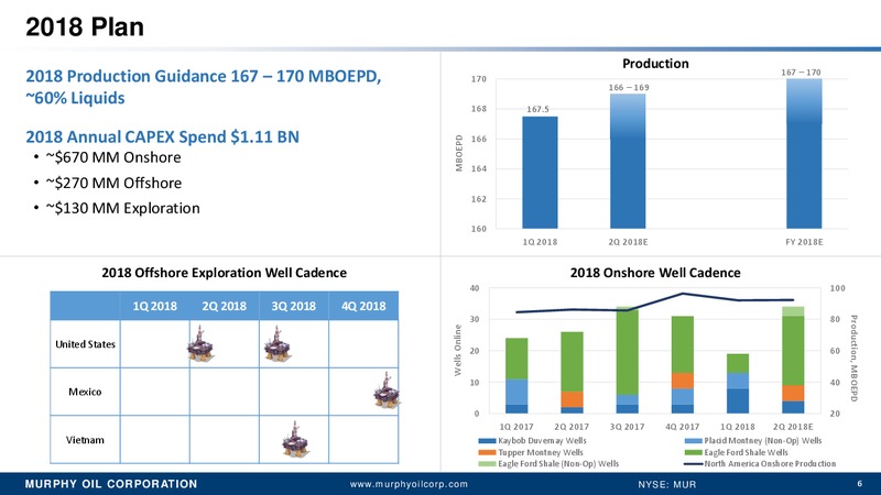 June 2018 Wells Fargo West Coast Energy Conference – Murphy Oil Corp – slide 5