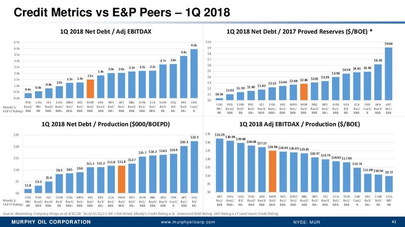 June 2018 Wells Fargo West Coast Energy Conference – Murphy Oil Corp – slide 34