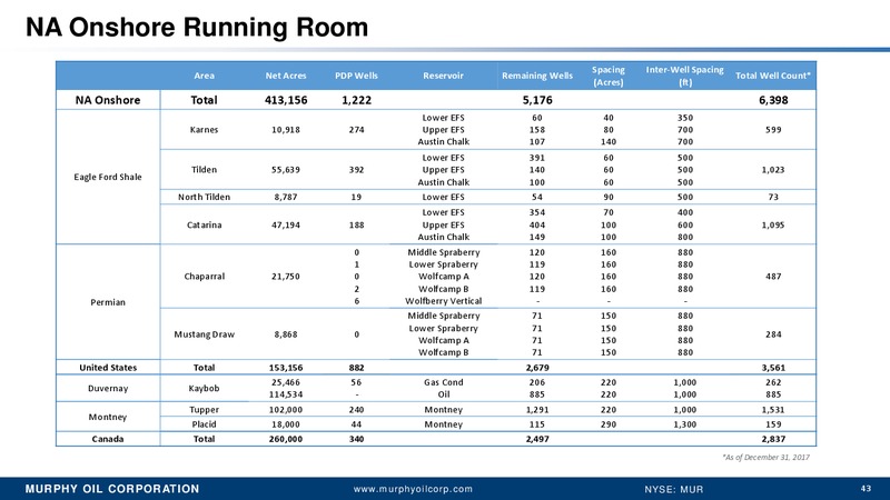 June 2018 Wells Fargo West Coast Energy Conference – Murphy Oil Corp – slide 36