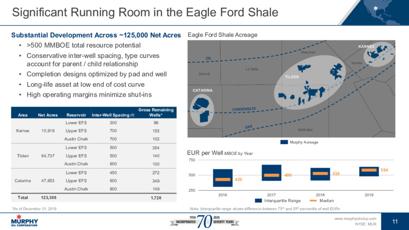 June 2020 Investor Presentation – Murphy Oil Corp – slide 11