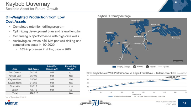 June 2020 Investor Presentation – Murphy Oil Corp – slide 14