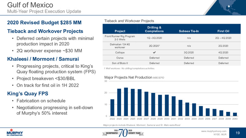 June 2020 Investor Presentation – Murphy Oil Corp – slide 19