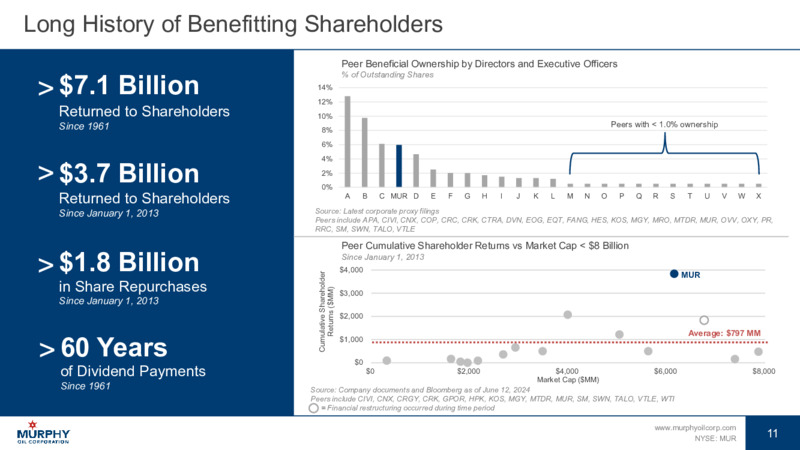June 2024 Investor Presentation – Murphy Oil Corp – slide 10