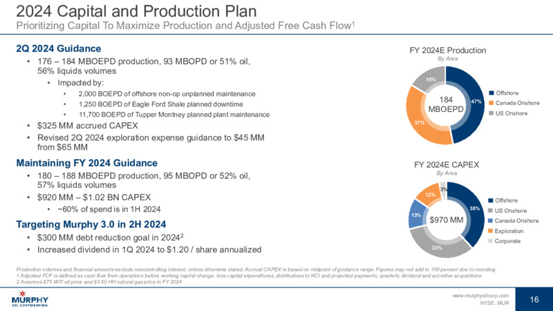 June 2024 Investor Presentation – Murphy Oil Corp – slide 15