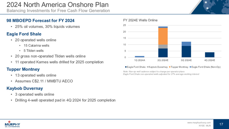 June 2024 Investor Presentation – Murphy Oil Corp – slide 16