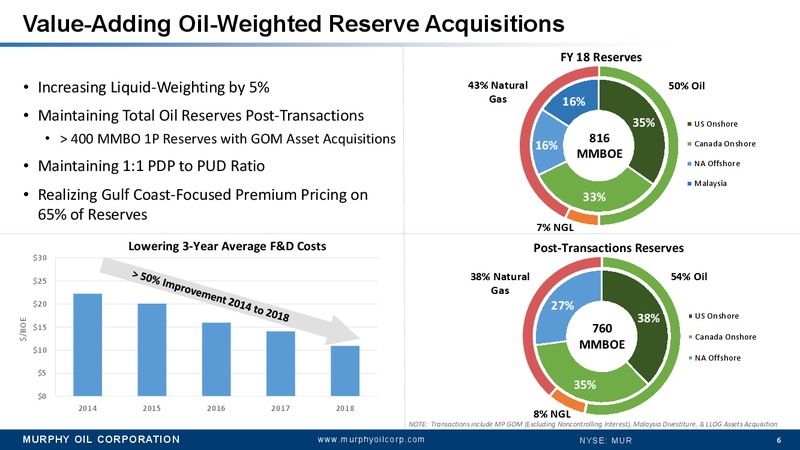 JP Morgan Energy Conference – Murphy Oil Corp – slide 6