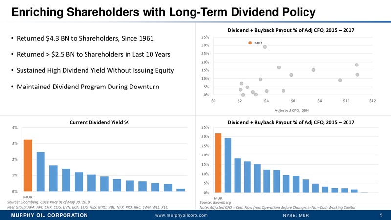June 2018 JP Morgan Energy Conference – Murphy Oil Corp – slide 4