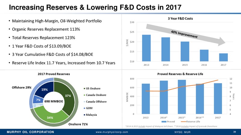 June 2018 JP Morgan Energy Conference – Murphy Oil Corp – slide 32