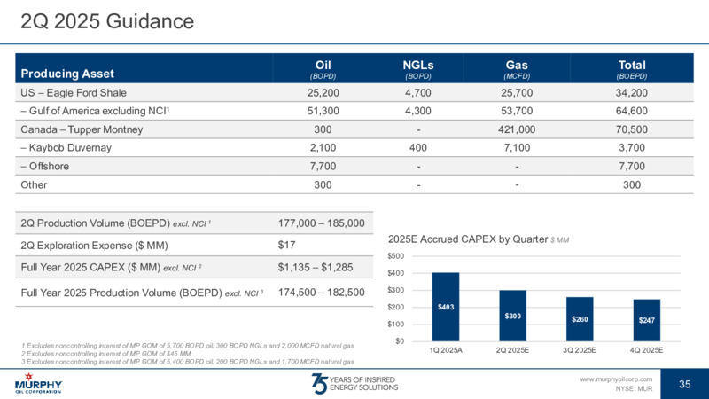 June 2025 Investor Presentation – Murphy Oil Corp – slide 28