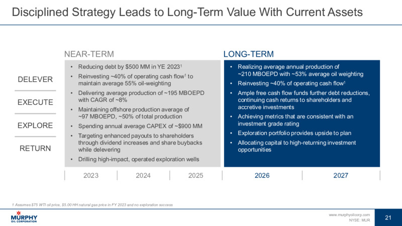 2Q 2023 Earnings Presentation – Murphy Oil Corp – slide 20