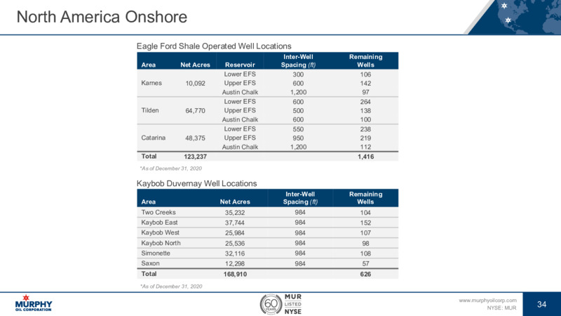 2Q 2021 Earnings Presentation – Murphy Oil Corp – slide 28