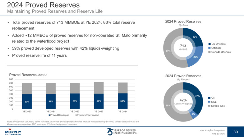 2Q 2025 Earnings – Murphy Oil Corp – slide 25