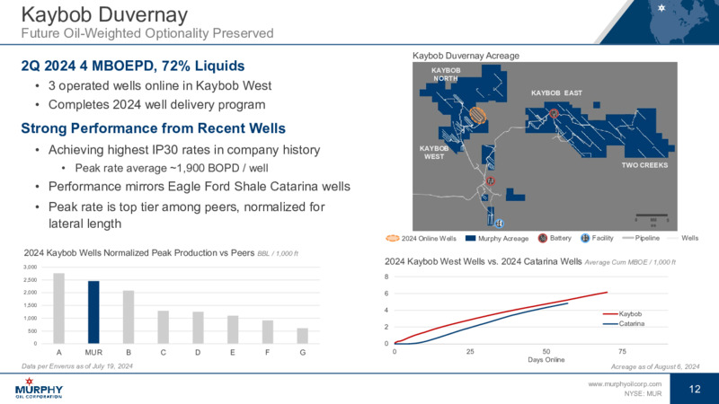 2Q 2024 Earnings Presentation – Murphy Oil Corp – slide 11
