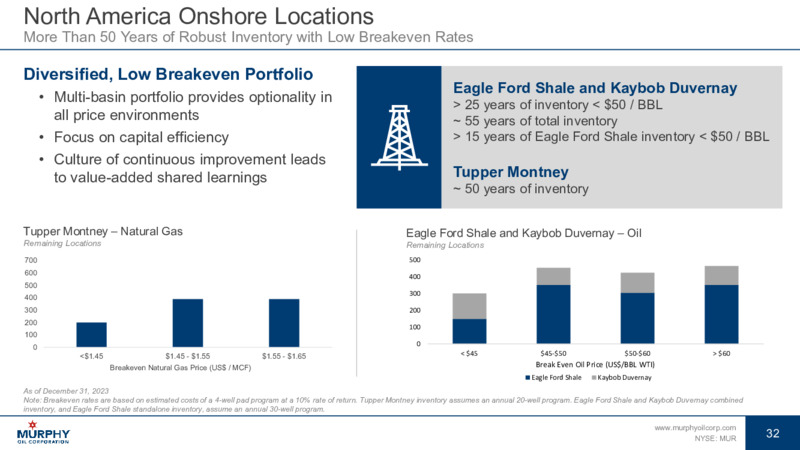 September 2024 Investor Presentation – Murphy Oil Corp – slide 29